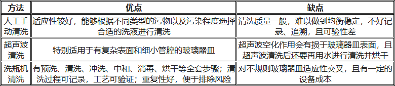 人工清洗、超聲波清洗、洗瓶機(jī)清洗的優(yōu)缺點對比