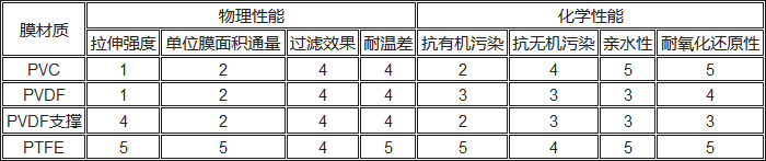 PVC、PVDF、PTFE材料性能對比